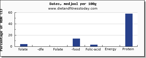 folate, dfe and nutrition facts in folic acid in dates per 100g